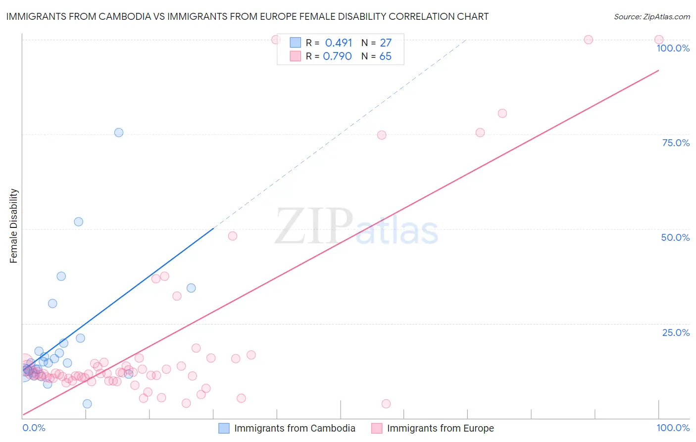 Immigrants from Cambodia vs Immigrants from Europe Female Disability