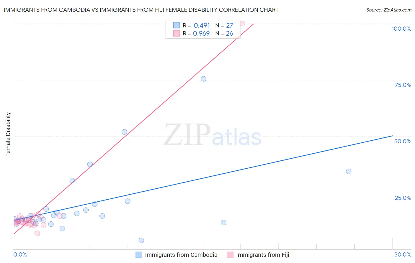 Immigrants from Cambodia vs Immigrants from Fiji Female Disability
