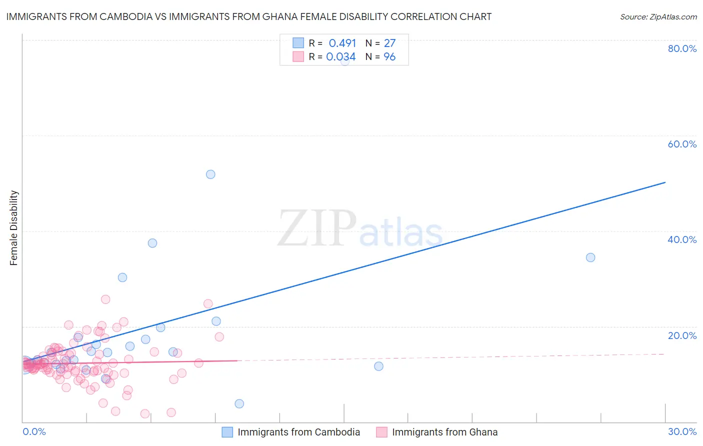 Immigrants from Cambodia vs Immigrants from Ghana Female Disability