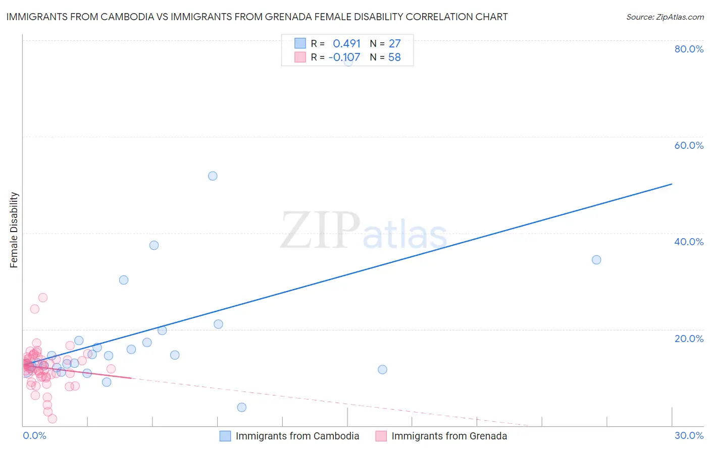 Immigrants from Cambodia vs Immigrants from Grenada Female Disability