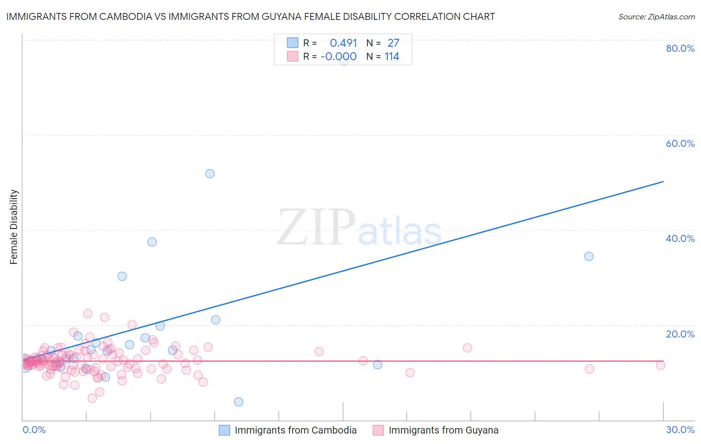 Immigrants from Cambodia vs Immigrants from Guyana Female Disability