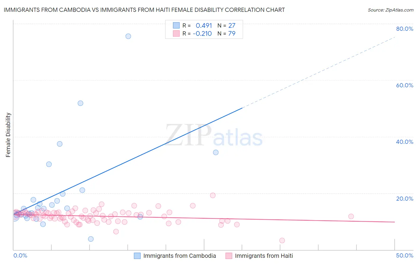 Immigrants from Cambodia vs Immigrants from Haiti Female Disability