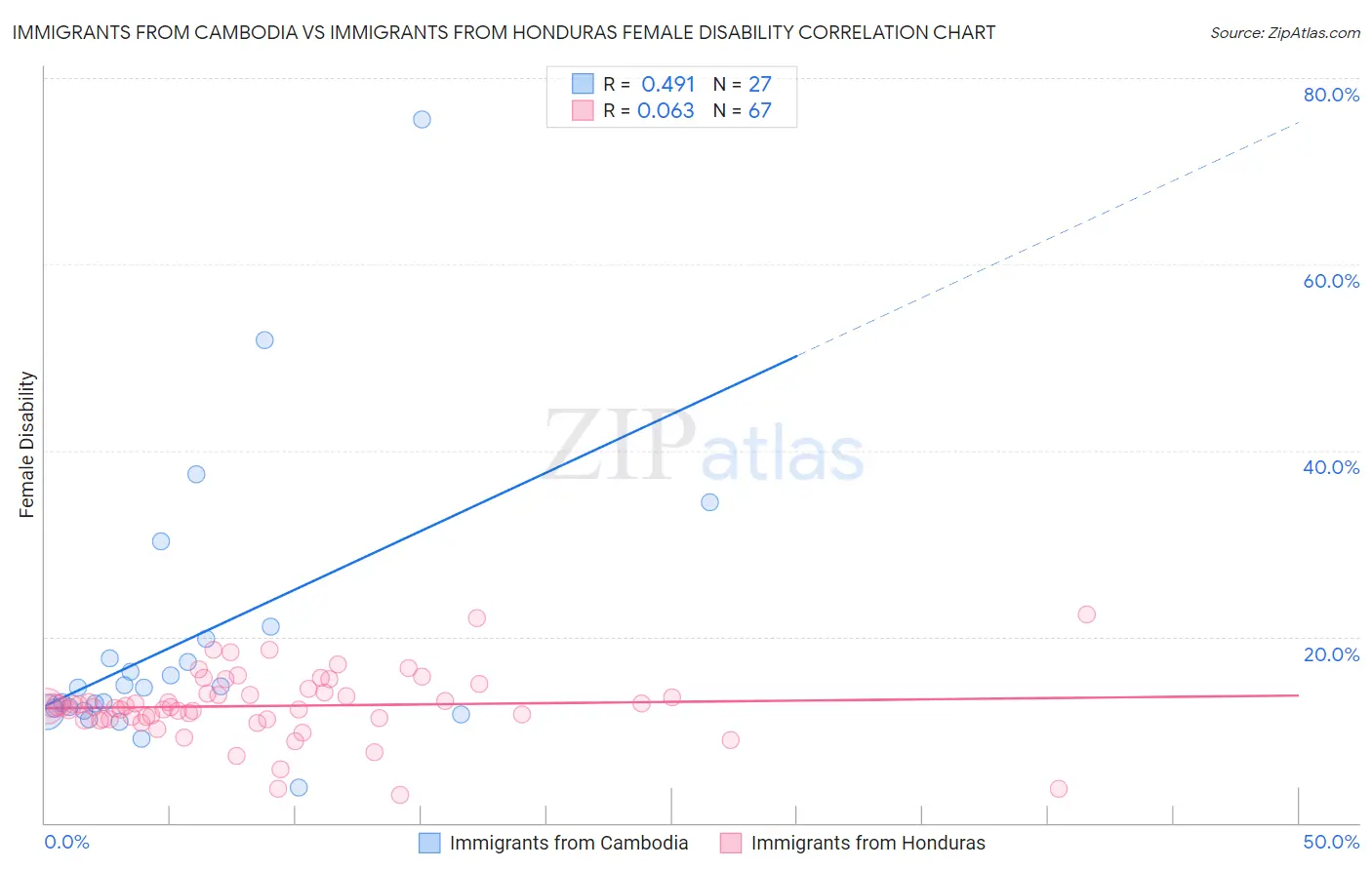 Immigrants from Cambodia vs Immigrants from Honduras Female Disability