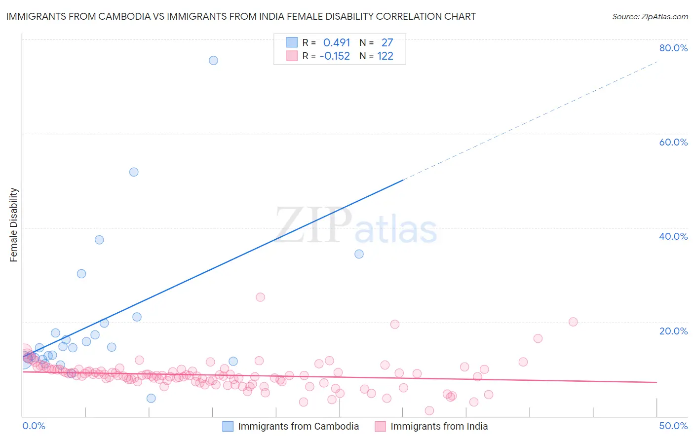Immigrants from Cambodia vs Immigrants from India Female Disability