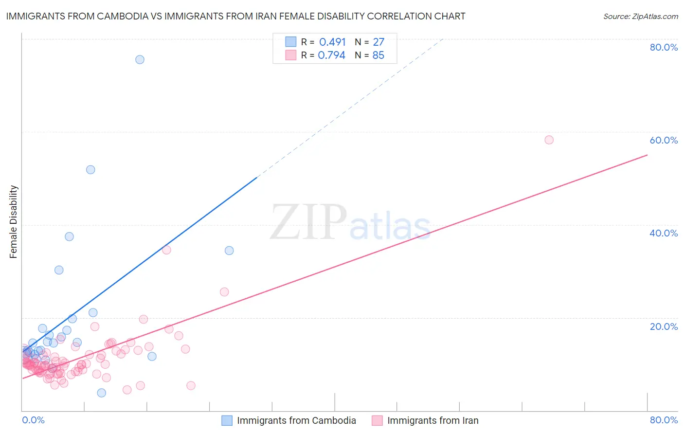 Immigrants from Cambodia vs Immigrants from Iran Female Disability