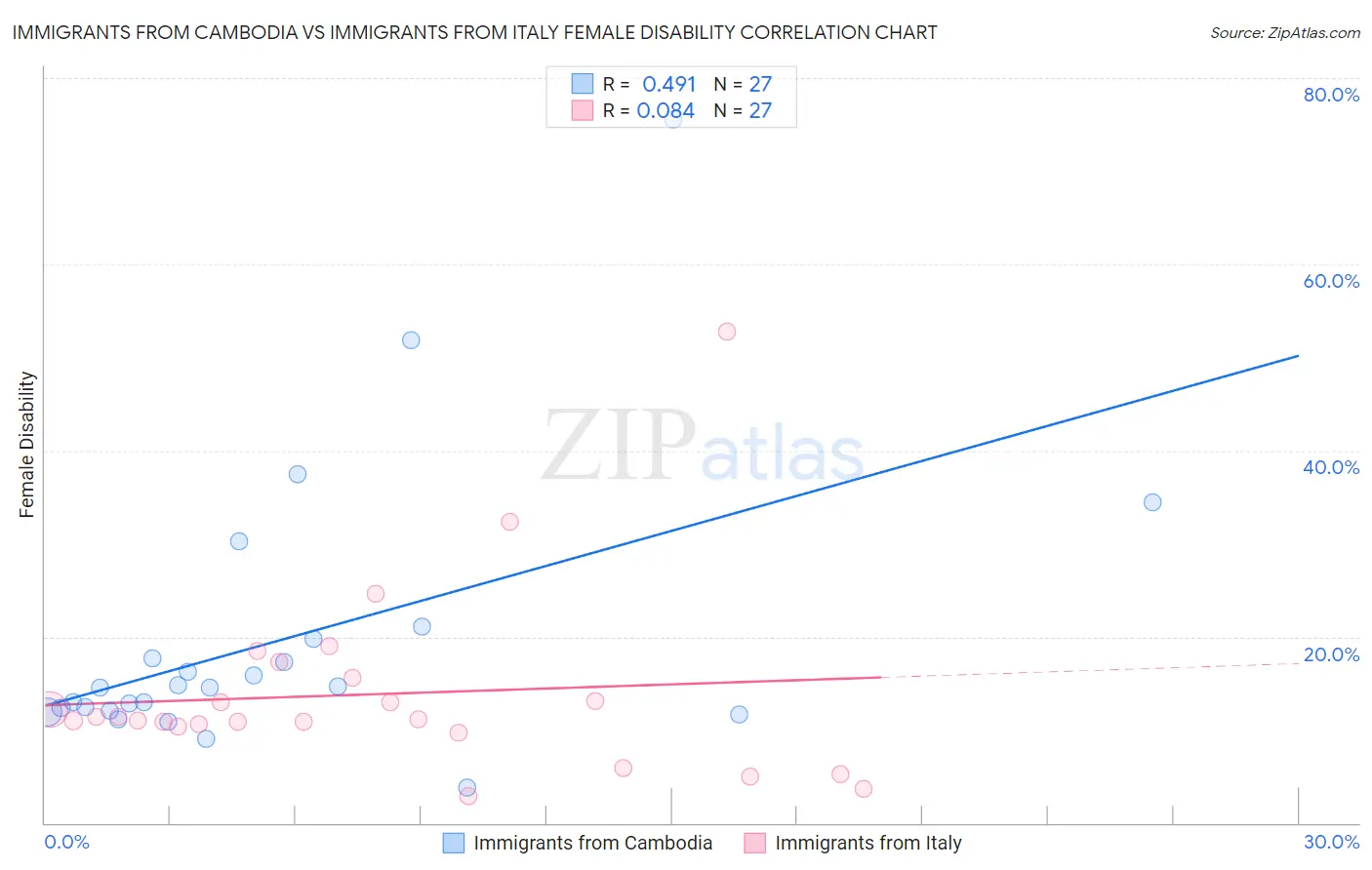 Immigrants from Cambodia vs Immigrants from Italy Female Disability