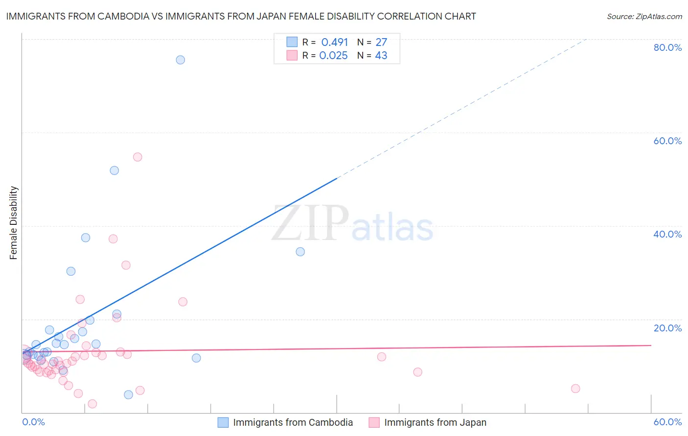 Immigrants from Cambodia vs Immigrants from Japan Female Disability