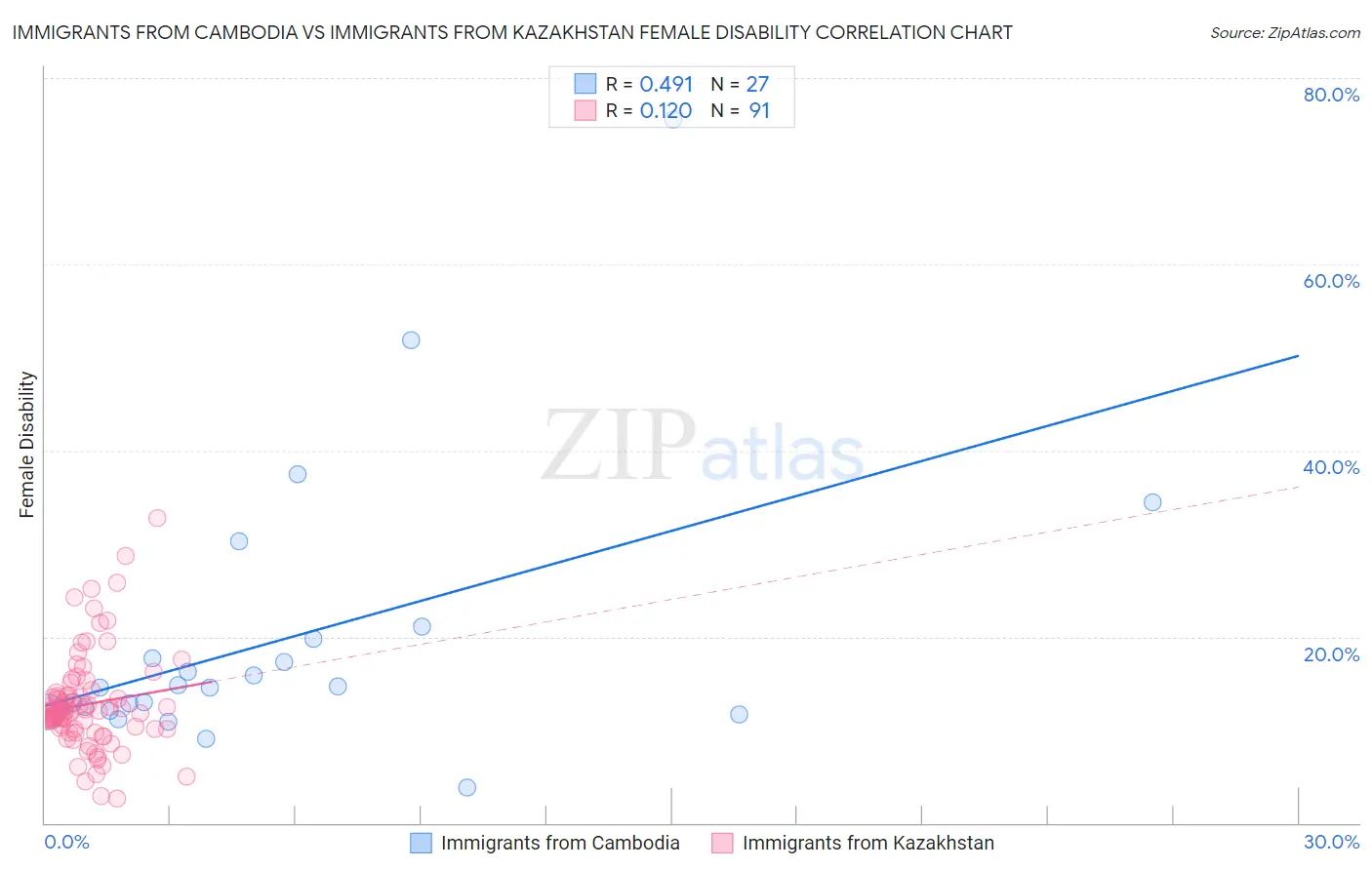 Immigrants from Cambodia vs Immigrants from Kazakhstan Female Disability