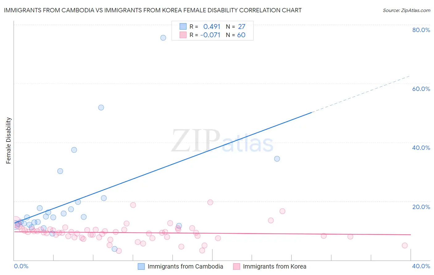 Immigrants from Cambodia vs Immigrants from Korea Female Disability