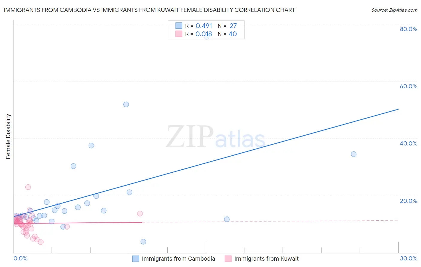 Immigrants from Cambodia vs Immigrants from Kuwait Female Disability
