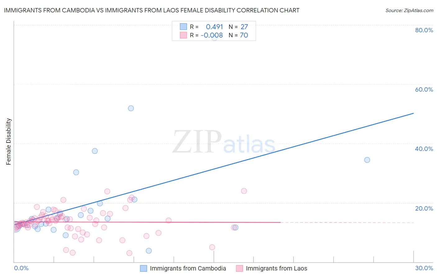 Immigrants from Cambodia vs Immigrants from Laos Female Disability