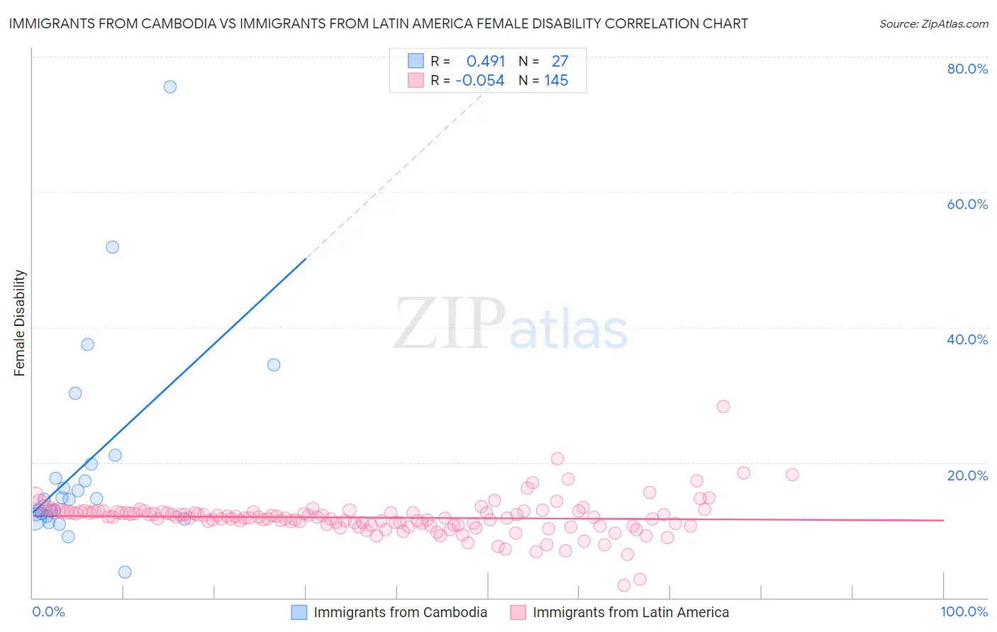 Immigrants from Cambodia vs Immigrants from Latin America Female Disability