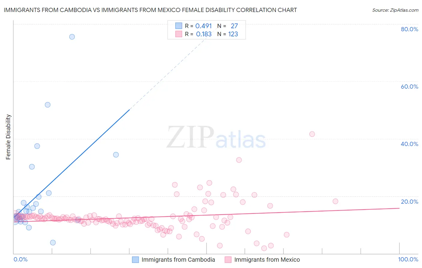 Immigrants from Cambodia vs Immigrants from Mexico Female Disability