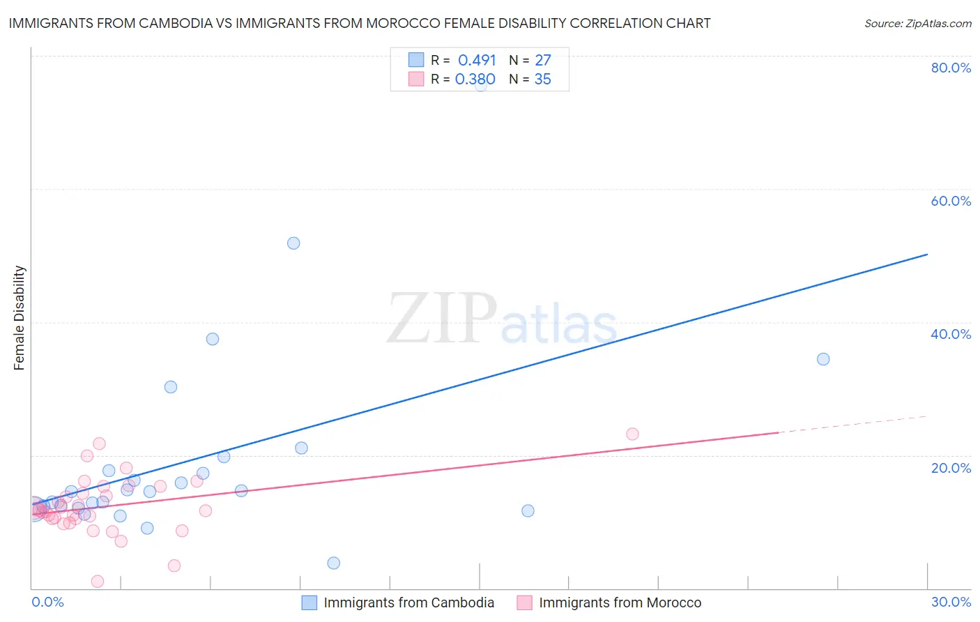 Immigrants from Cambodia vs Immigrants from Morocco Female Disability