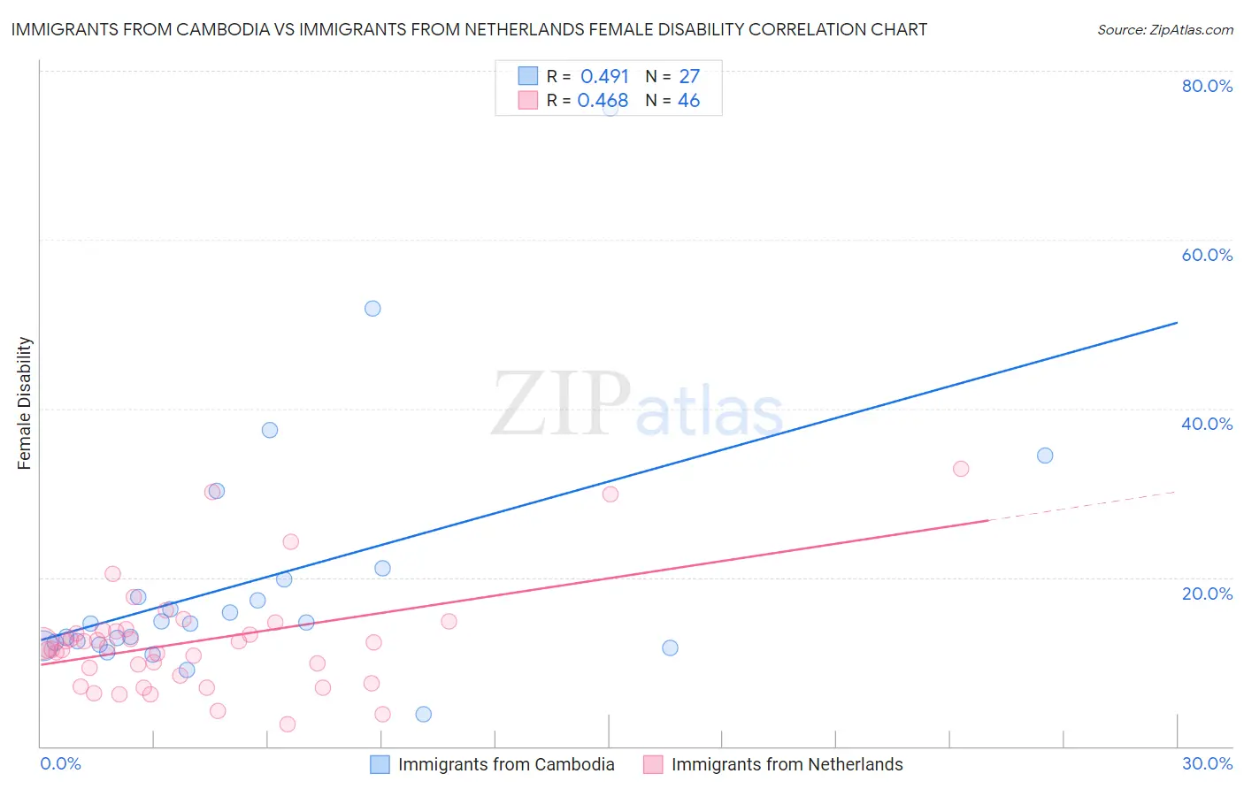 Immigrants from Cambodia vs Immigrants from Netherlands Female Disability