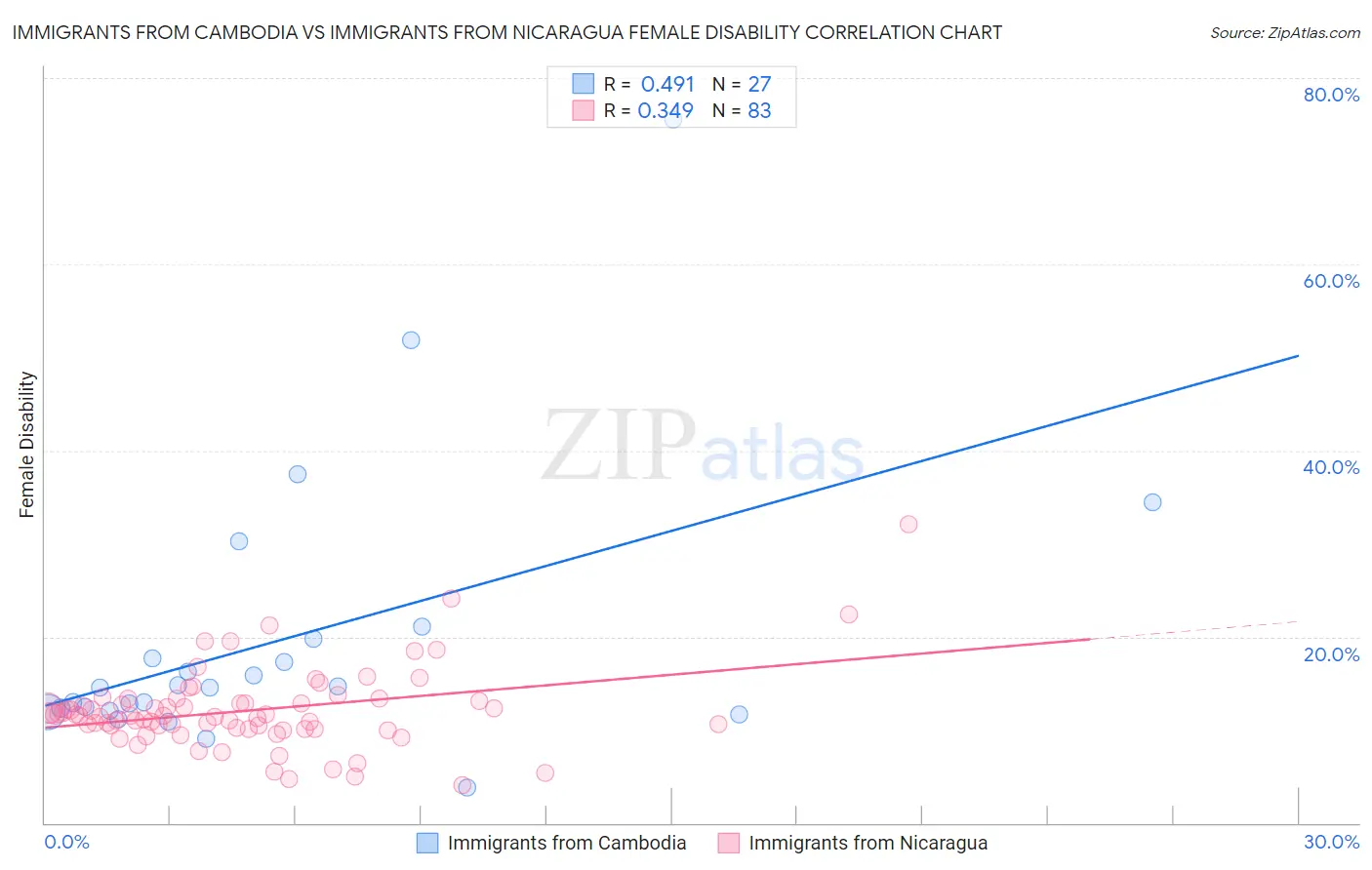 Immigrants from Cambodia vs Immigrants from Nicaragua Female Disability