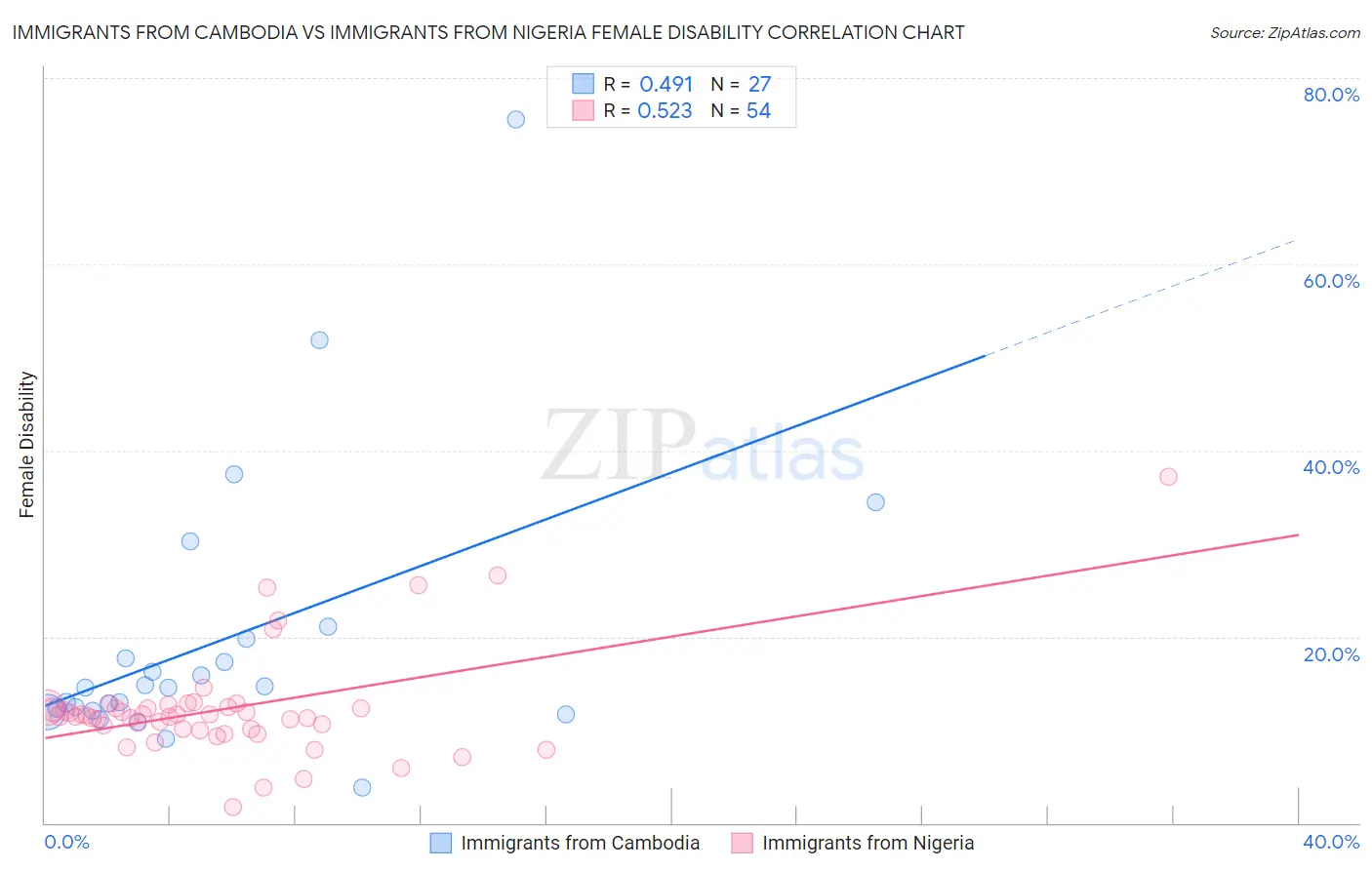 Immigrants from Cambodia vs Immigrants from Nigeria Female Disability