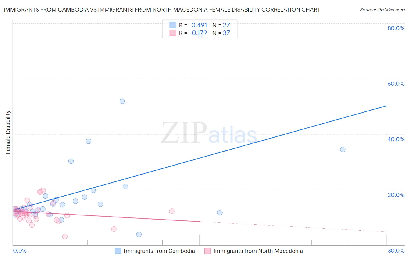 Immigrants from Cambodia vs Immigrants from North Macedonia Female Disability