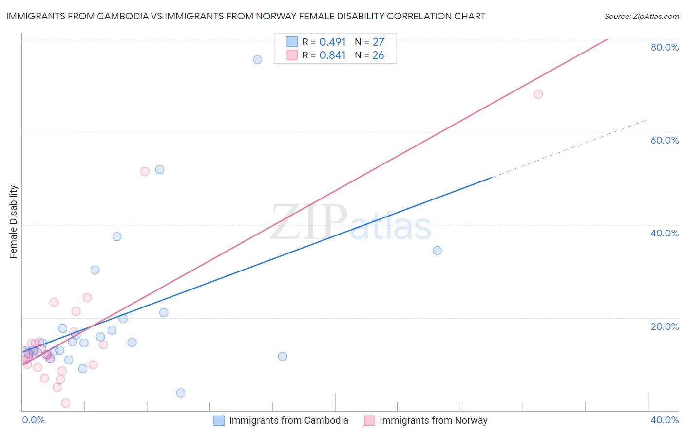 Immigrants from Cambodia vs Immigrants from Norway Female Disability