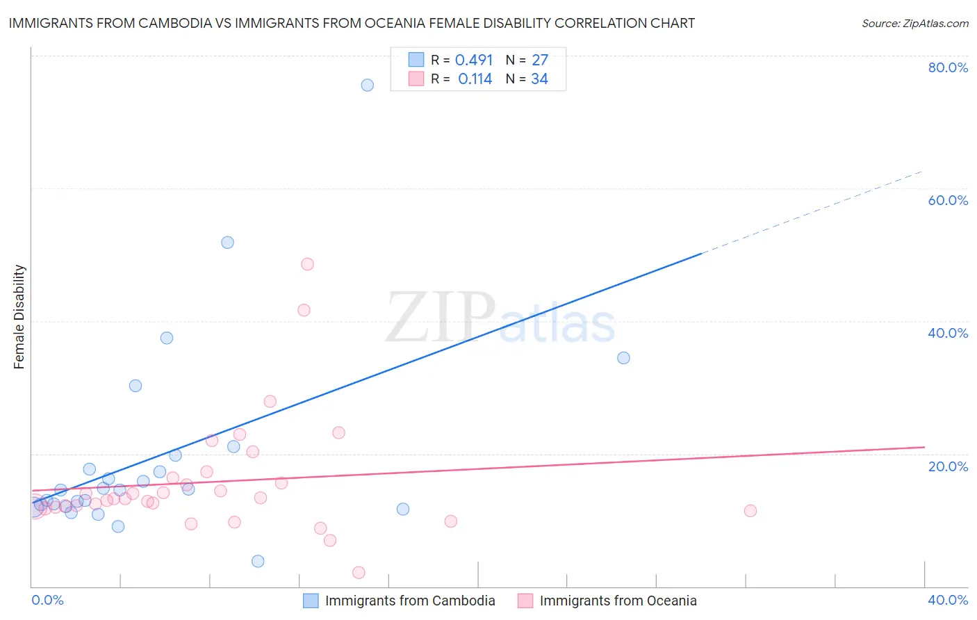 Immigrants from Cambodia vs Immigrants from Oceania Female Disability