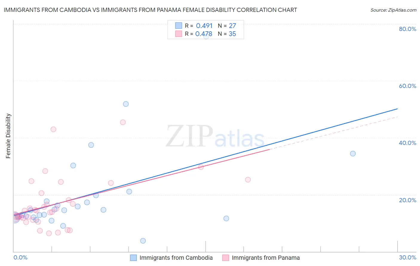 Immigrants from Cambodia vs Immigrants from Panama Female Disability