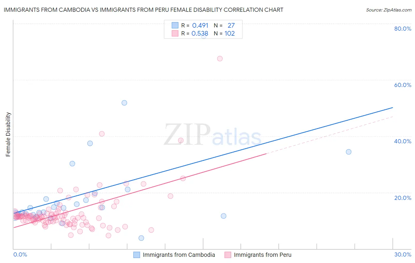 Immigrants from Cambodia vs Immigrants from Peru Female Disability