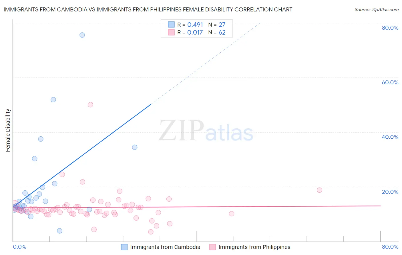 Immigrants from Cambodia vs Immigrants from Philippines Female Disability