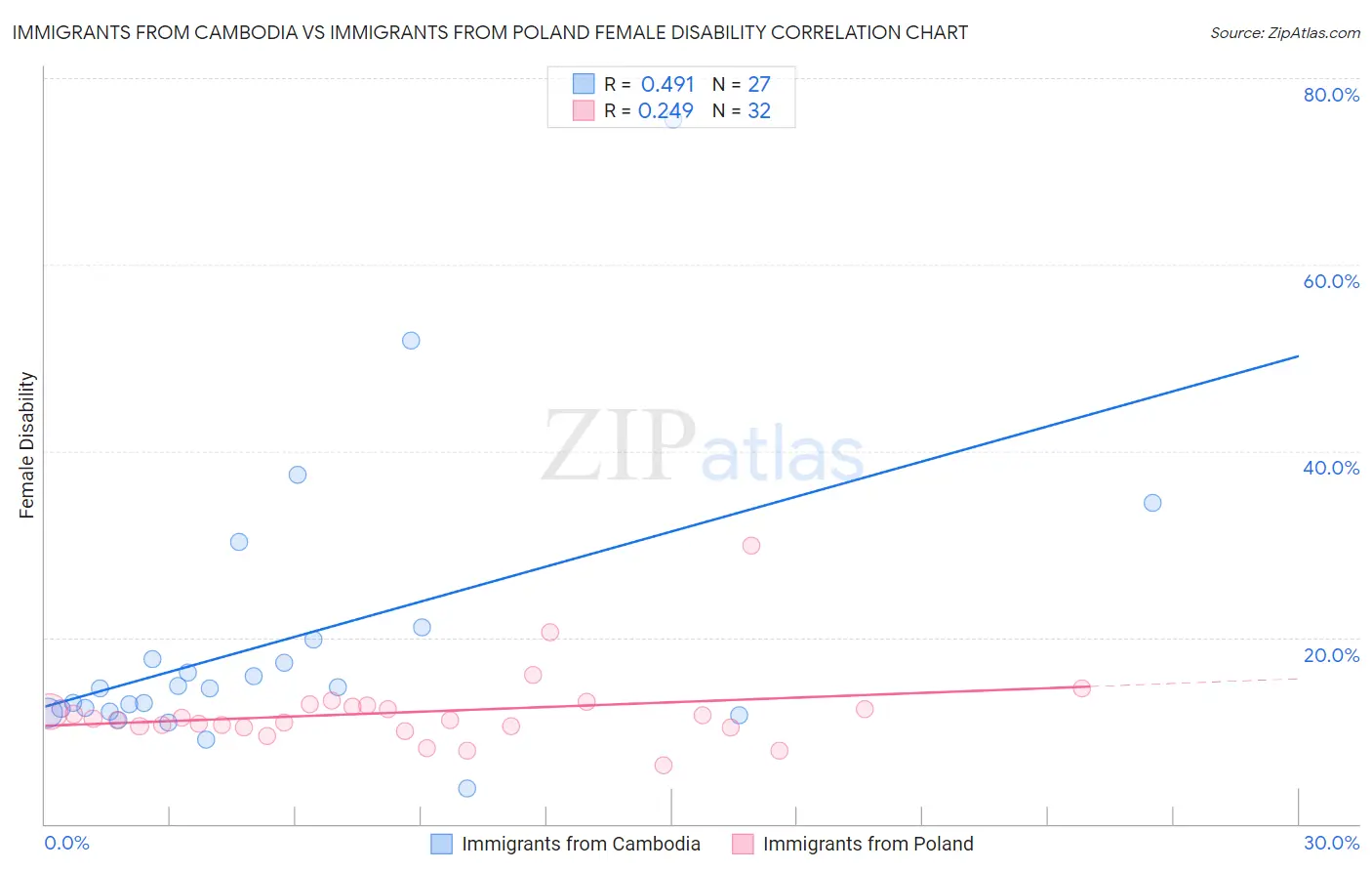 Immigrants from Cambodia vs Immigrants from Poland Female Disability