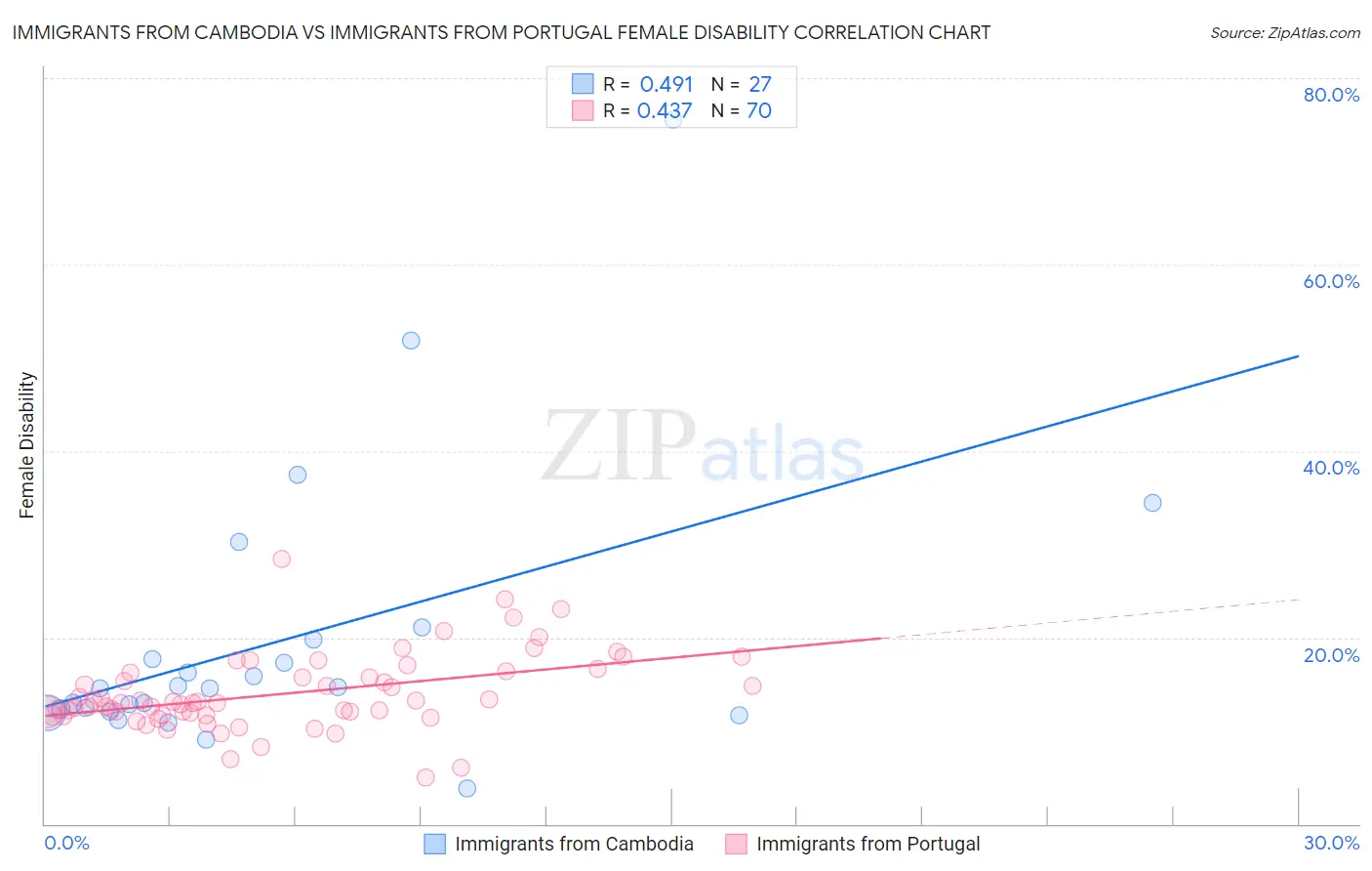 Immigrants from Cambodia vs Immigrants from Portugal Female Disability