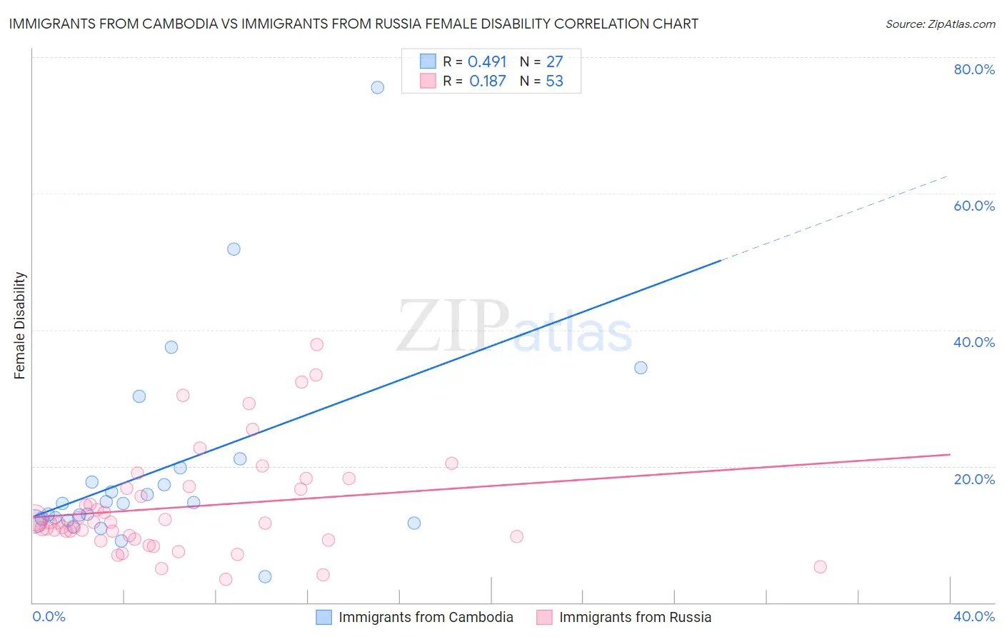 Immigrants from Cambodia vs Immigrants from Russia Female Disability
