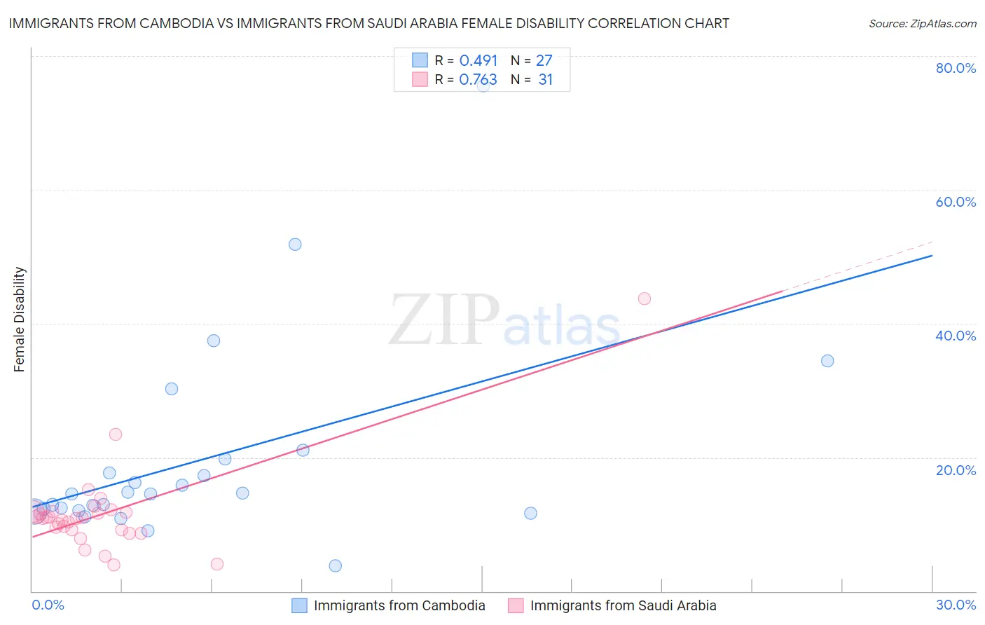 Immigrants from Cambodia vs Immigrants from Saudi Arabia Female Disability
