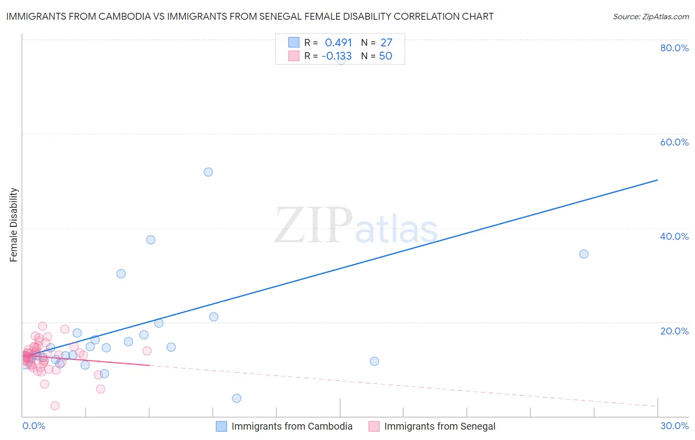 Immigrants from Cambodia vs Immigrants from Senegal Female Disability