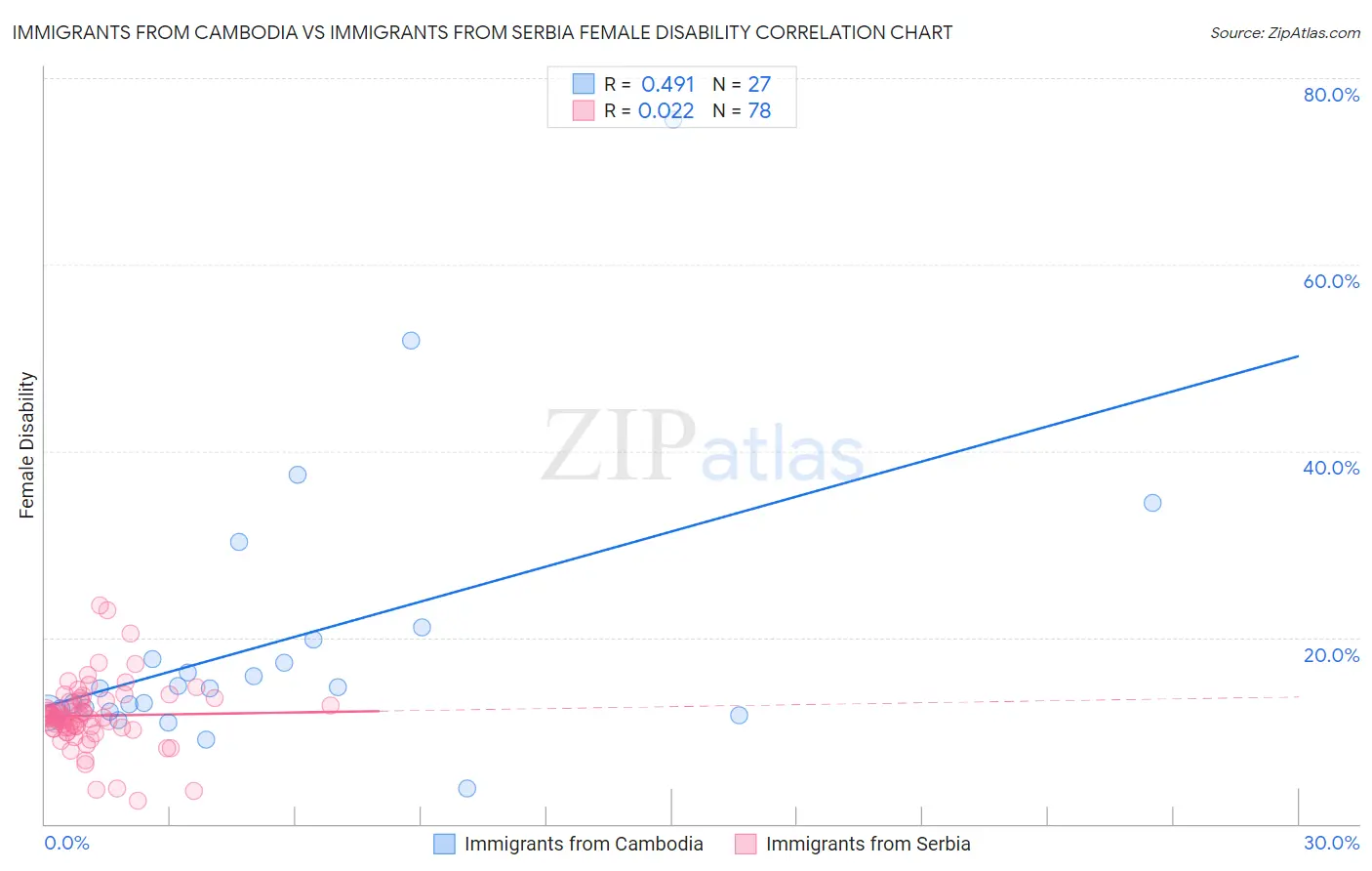 Immigrants from Cambodia vs Immigrants from Serbia Female Disability