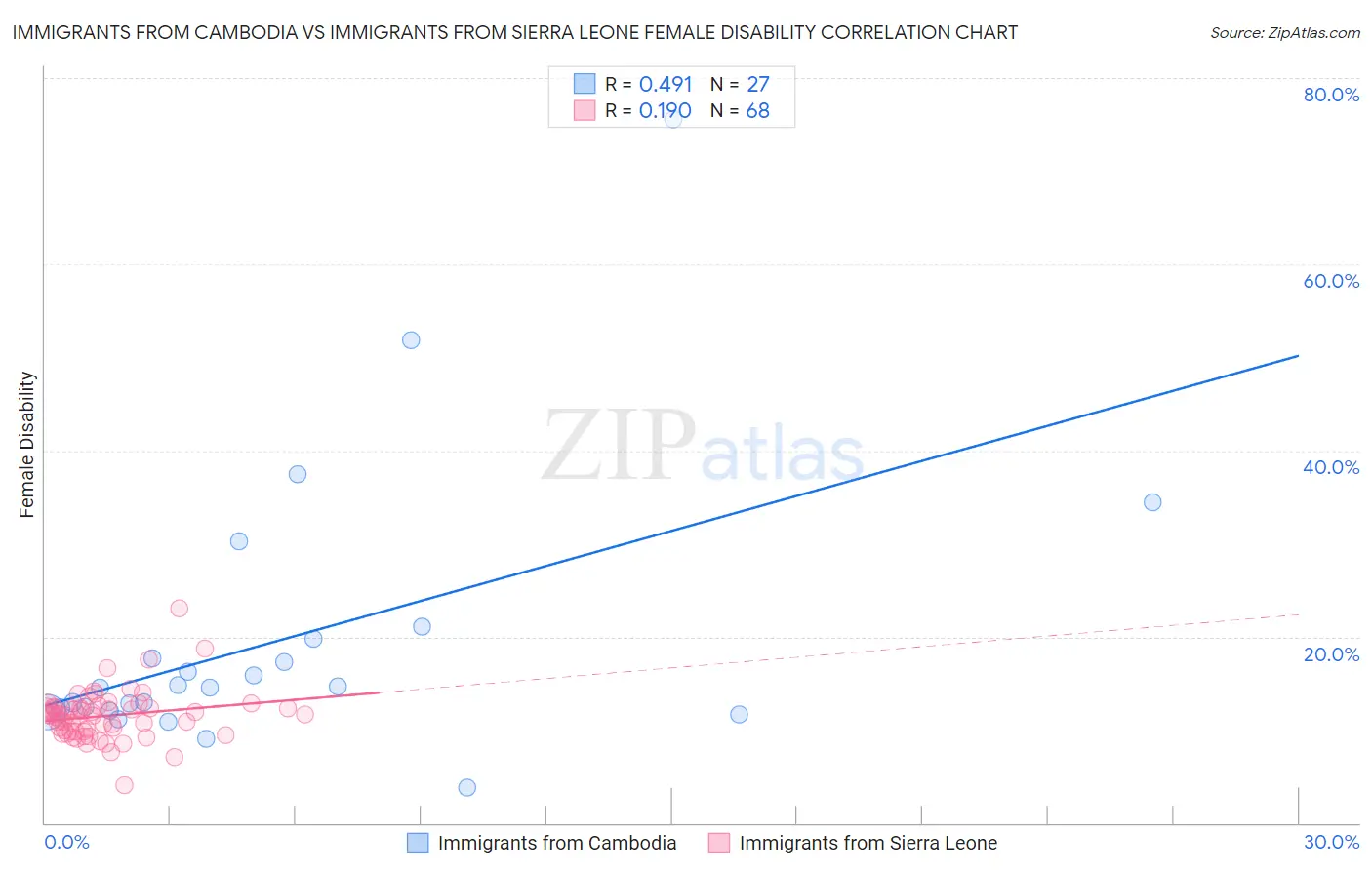Immigrants from Cambodia vs Immigrants from Sierra Leone Female Disability