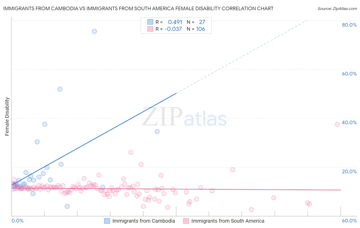 Immigrants from Cambodia vs Immigrants from South America Female Disability