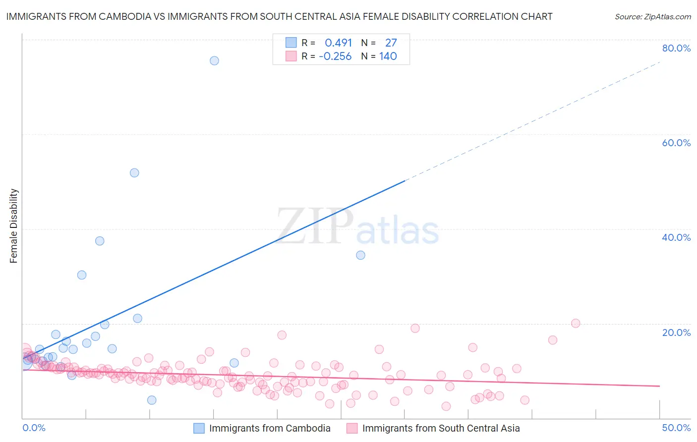 Immigrants from Cambodia vs Immigrants from South Central Asia Female Disability