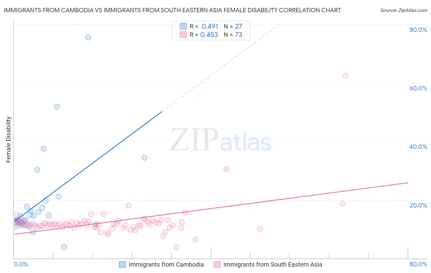 Immigrants from Cambodia vs Immigrants from South Eastern Asia Female Disability