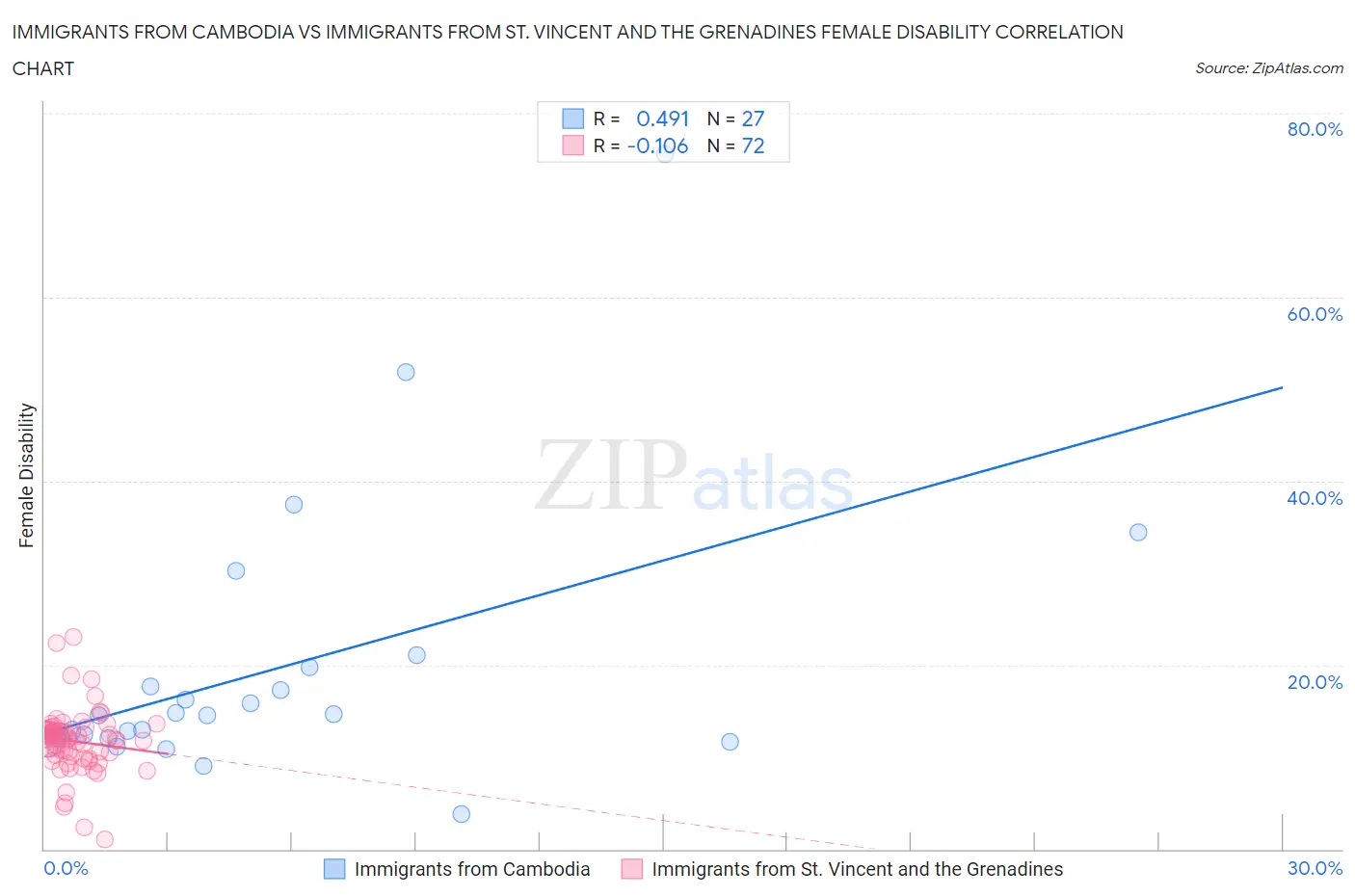Immigrants from Cambodia vs Immigrants from St. Vincent and the Grenadines Female Disability