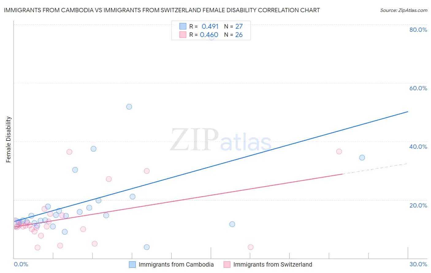 Immigrants from Cambodia vs Immigrants from Switzerland Female Disability