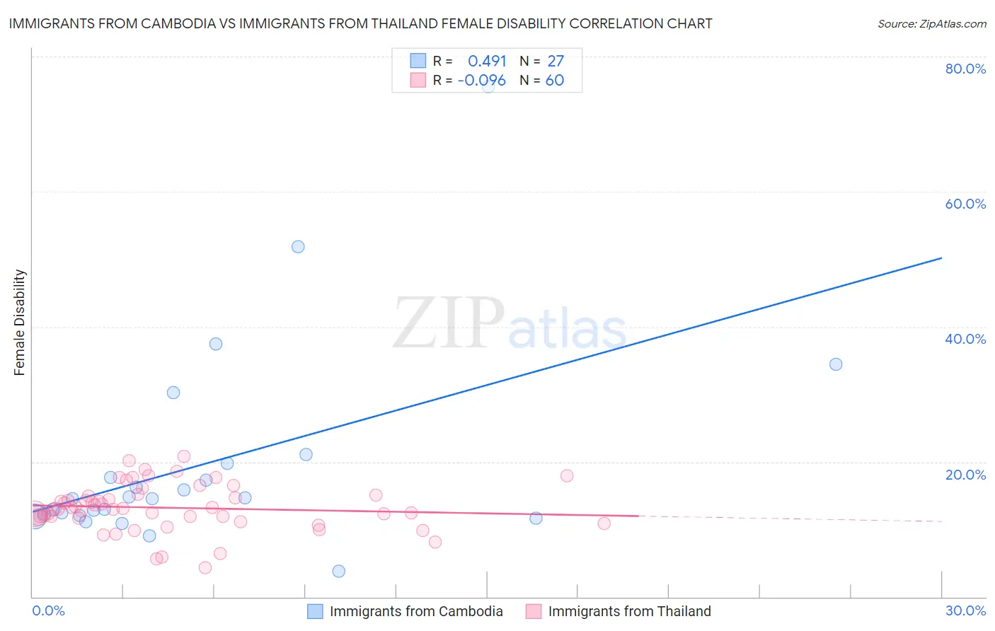Immigrants from Cambodia vs Immigrants from Thailand Female Disability