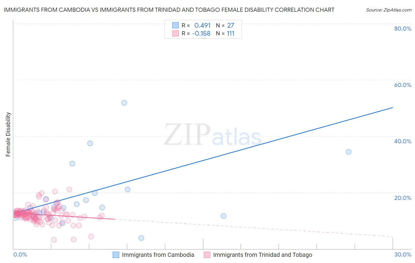 Immigrants from Cambodia vs Immigrants from Trinidad and Tobago Female Disability