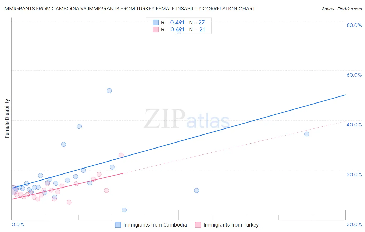 Immigrants from Cambodia vs Immigrants from Turkey Female Disability