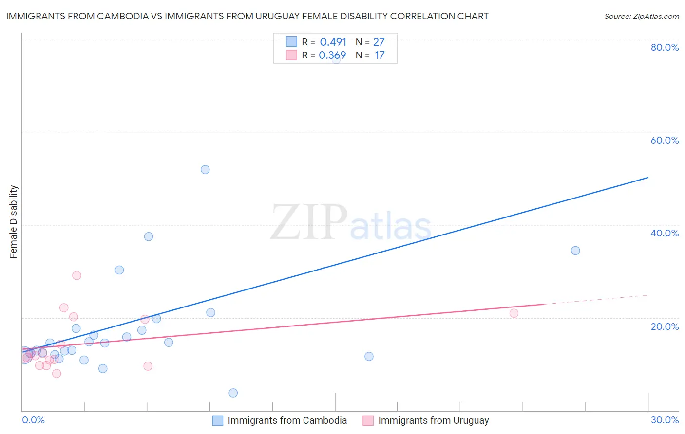 Immigrants from Cambodia vs Immigrants from Uruguay Female Disability