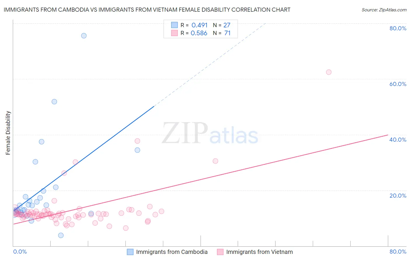 Immigrants from Cambodia vs Immigrants from Vietnam Female Disability