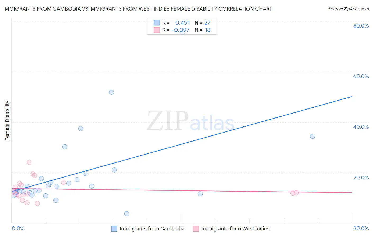 Immigrants from Cambodia vs Immigrants from West Indies Female Disability