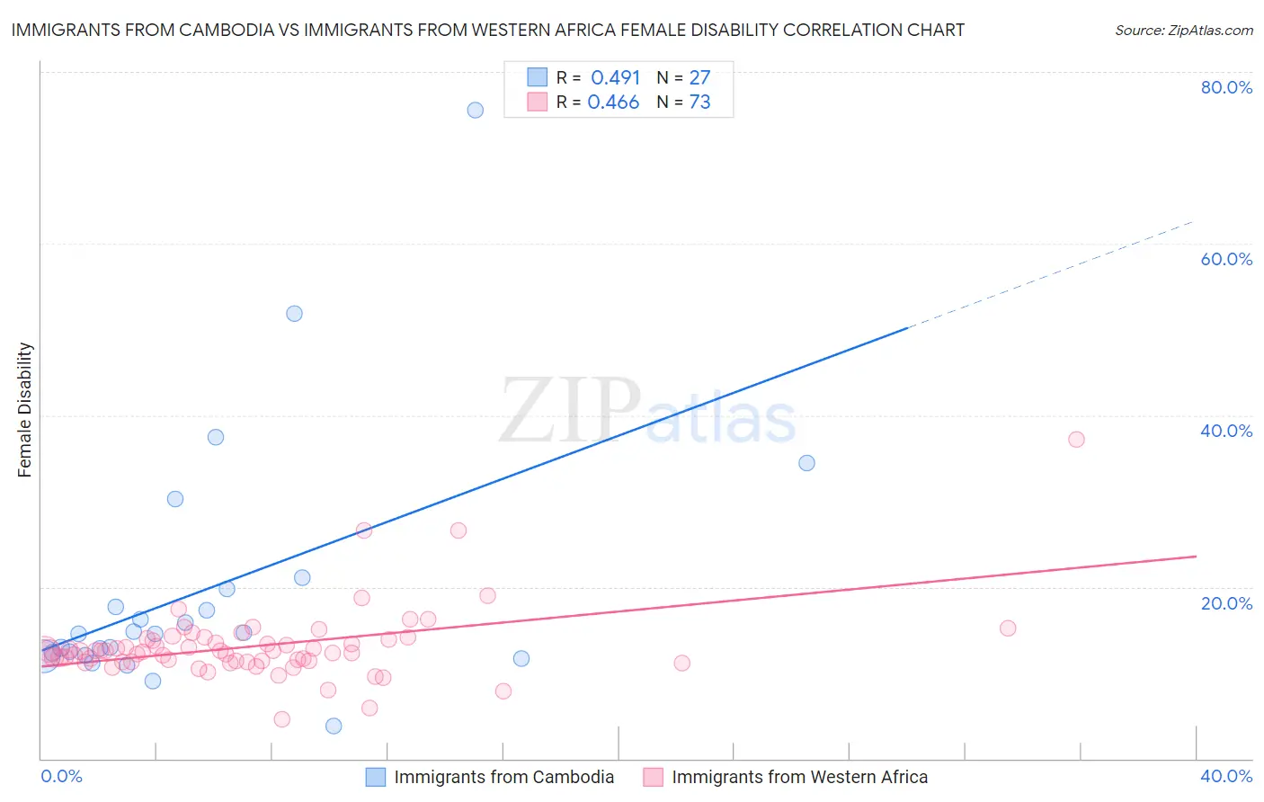 Immigrants from Cambodia vs Immigrants from Western Africa Female Disability