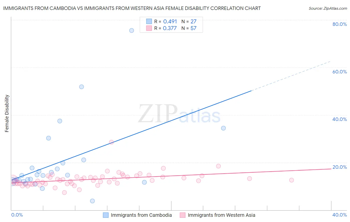 Immigrants from Cambodia vs Immigrants from Western Asia Female Disability