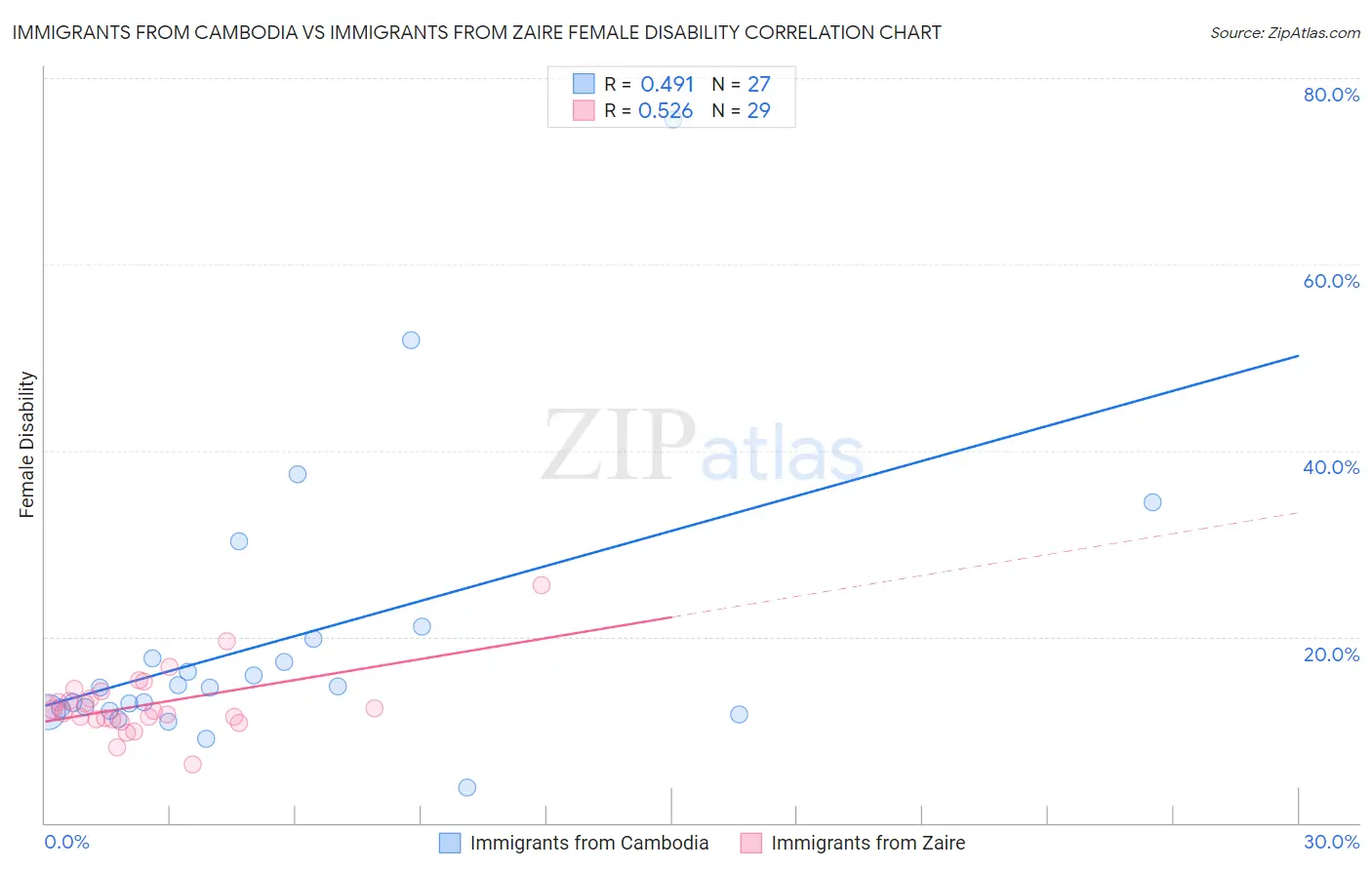 Immigrants from Cambodia vs Immigrants from Zaire Female Disability