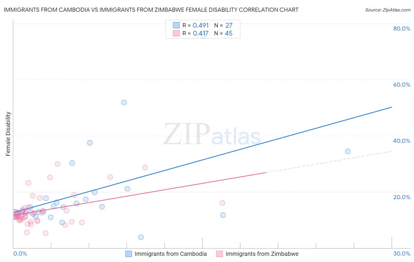 Immigrants from Cambodia vs Immigrants from Zimbabwe Female Disability