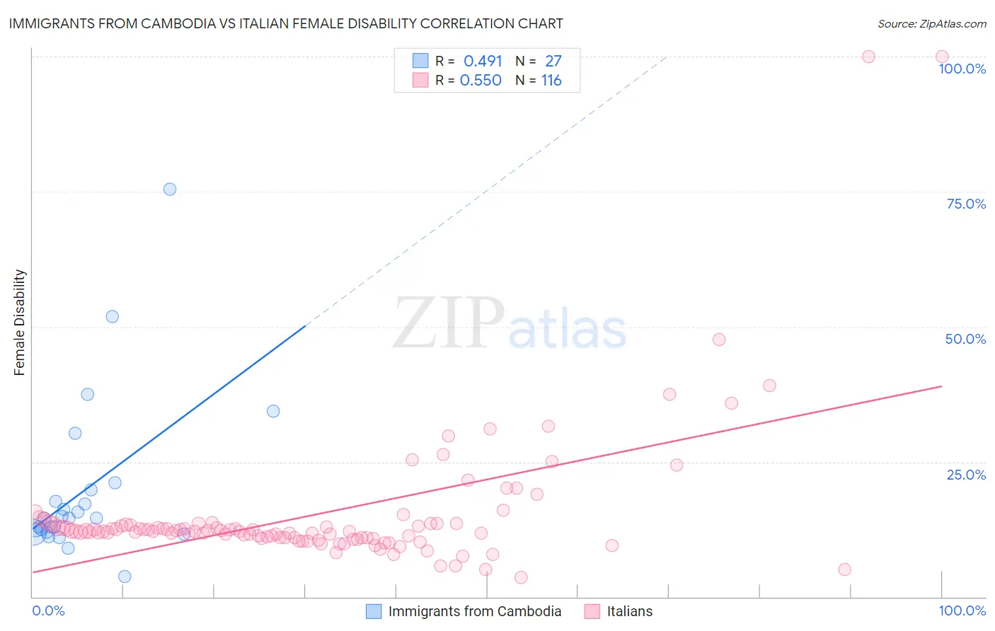 Immigrants from Cambodia vs Italian Female Disability